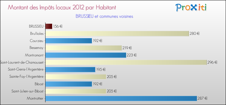 Montant des impôts locaux par Habitant pour BRUSSIEU et les communes proches Comparaison des impôts locaux par habitant pour BRUSSIEU et les communes voisines