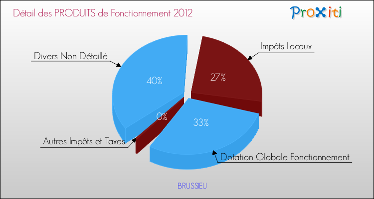 Décomposition du Budget de Fonctionnement 2012 de la commune de BRUSSIEU Budget de Fonctionnement 2012 pour la commune de BRUSSIEU