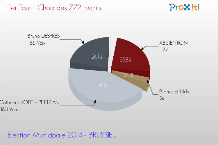 Résultats par rapport aux inscrits au 1er Tour des Elections Municipales 2014 de la commune de BRUSSIEU Elections Municipales 2014 - Résultats par rapport aux inscrits au 1er Tour pour la commune de BRUSSIEU