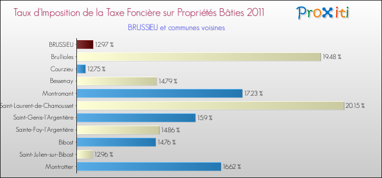 Taux d'imposition de la taxe foncière sur le bati 2011 pour BRUSSIEU et les communes proches Comparaison des taux d'imposition de la taxe foncière sur le bati 2011 pour BRUSSIEU et les communes voisines