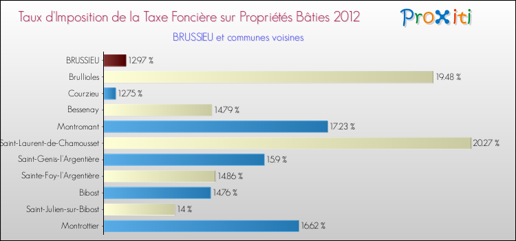 Taux d'imposition de la taxe foncière sur le bati 2012 pour BRUSSIEU et les communes proches Comparaison des taux d'imposition de la taxe foncière sur le bati 2012 pour BRUSSIEU et les communes voisines