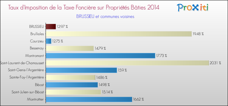 Taux d'imposition de la taxe foncière sur le bati 2014 pour BRUSSIEU et les communes proches Comparaison des taux d'imposition de la taxe foncière sur le bati 2014 pour BRUSSIEU et les communes voisines