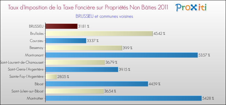 Taux d'imposition de la taxe foncière sur les immeubles et terrains non batis 2011 pour BRUSSIEU et les communes proches Comparaison des taux d'imposition de la taxe foncière sur les immeubles et terrains non batis 2011 pour BRUSSIEU et les communes voisines