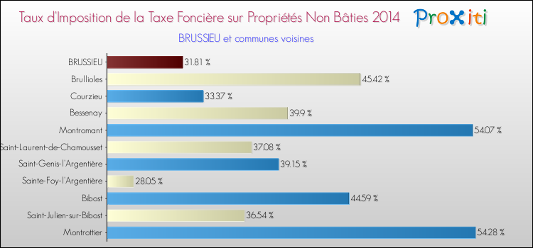 Taux d'imposition de la taxe foncière sur les immeubles et terrains non batis 2014 pour BRUSSIEU et les communes proches Comparaison des taux d'imposition de la taxe foncière sur les immeubles et terrains non batis 2014 pour BRUSSIEU et les communes voisines