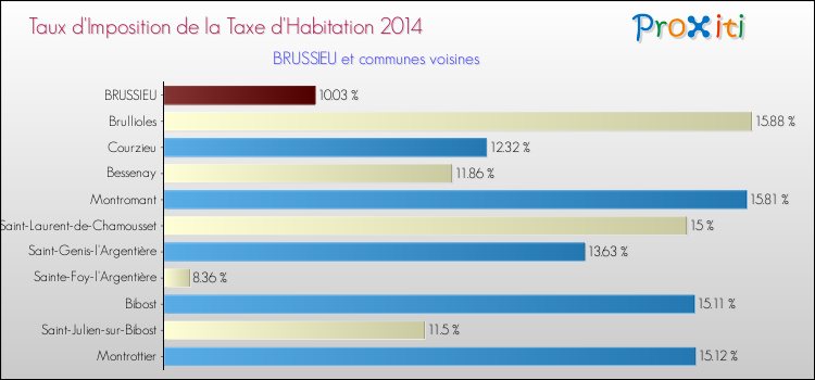 Taux d'imposition de la taxe d'habitation 2014 pour BRUSSIEU et les communes proches Comparaison des taux d'imposition de la taxe d'habitation 2014 pour BRUSSIEU et les communes voisines
