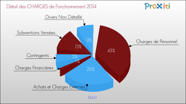 Décomposition des Charges de Fonctionnement 2014 de la commune de BULLY Charges de Fonctionnement 2014 pour la commune de BULLY