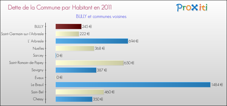 Dette par habitant de la commune en 2011 pour BULLY et les communes proches Comparaison de la dette par habitant de la commune en 2011 pour BULLY et les communes voisines