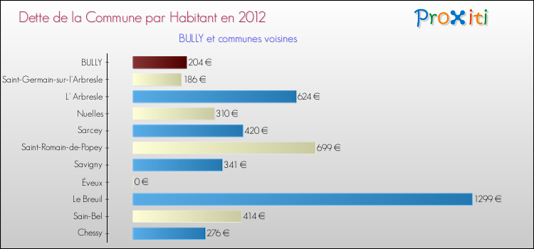 Dette par habitant de la commune en 2012 pour BULLY et les communes proches Comparaison de la dette par habitant de la commune en 2012 pour BULLY et les communes voisines