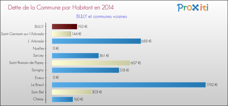 Dette par habitant de la commune en 2014 pour BULLY et les communes proches Comparaison de la dette par habitant de la commune en 2014 pour BULLY et les communes voisines