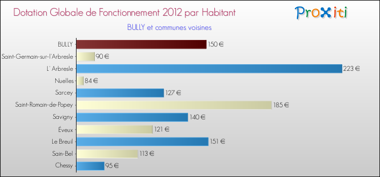 Montant des dotations globales de fonctionnement DGF par Habitant pour BULLY et les communes proches Comparaison des des dotations globales de fonctionnement DGF par habitant pour BULLY et les communes voisines