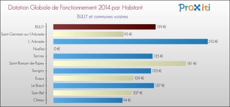 Montant des dotations globales de fonctionnement DGF par Habitant pour BULLY et les communes proches en 2014. Comparaison des des dotations globales de fonctionnement DGF par habitant pour BULLY et les communes voisines en 2014.