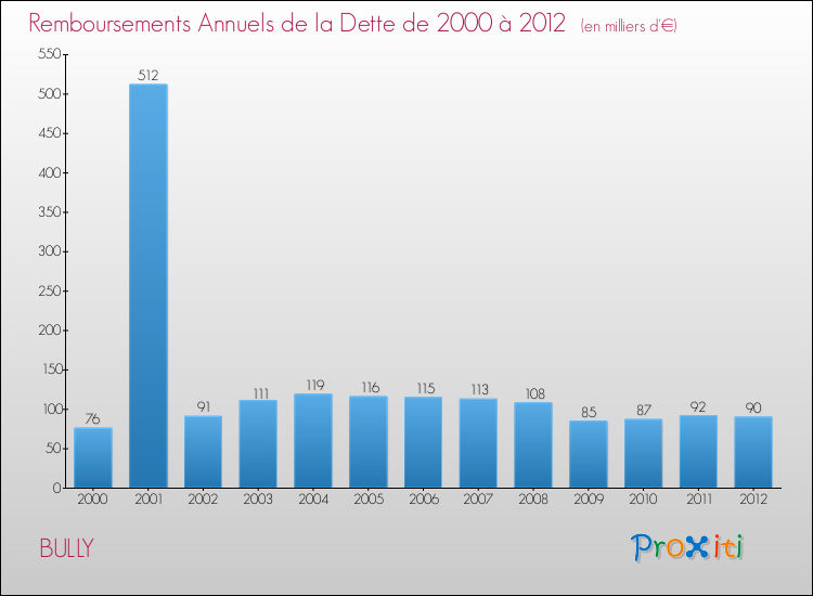 Evolution de l'annuité de la dette pour la commune de BULLY de 2000 à 2012 Annuités de la dette pour BULLY de 2000 à 2012
