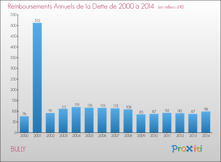 Evolution de l'annuité de la dette pour la commune de BULLY de 2000 à 2014 Annuités de la dette pour BULLY de 2000 à 2014