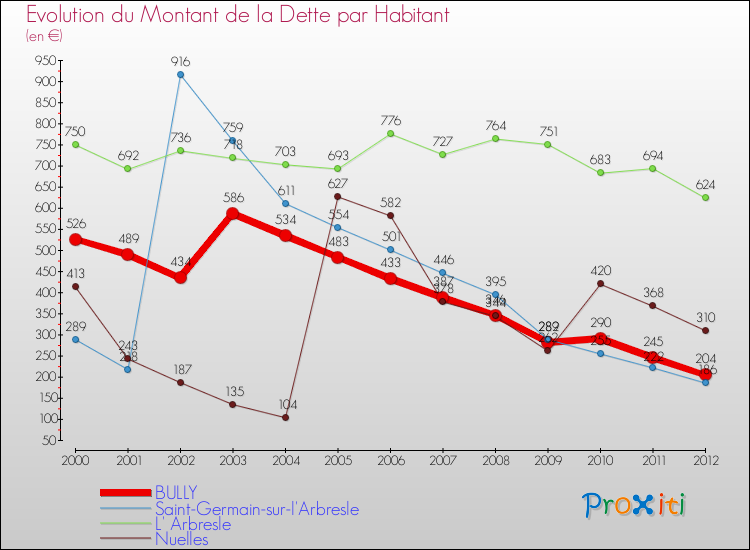 Evolution de la dette par habitant pour la commune de BULLY et les communes proches de 2000 à 2012 Comparaison de la dette par habitant pour BULLY et les communes voisines de 2000 à 2012