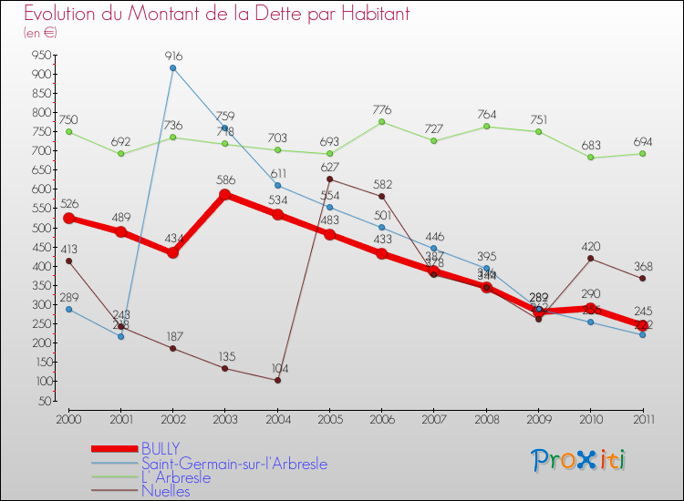 Evolution de la dette par habitant pour la commune de BULLY et les communes proches Comparaison de la dette par habitant pour BULLY et les communes voisines