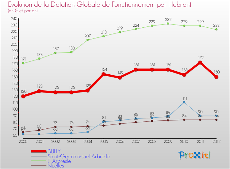 Evolution et montant de la dotation globale de fonctionnement par Habitant pour BULLY et les communes proches Comparaison des dotations globales de fonctionnement par habitant pour BULLY et les communes voisines