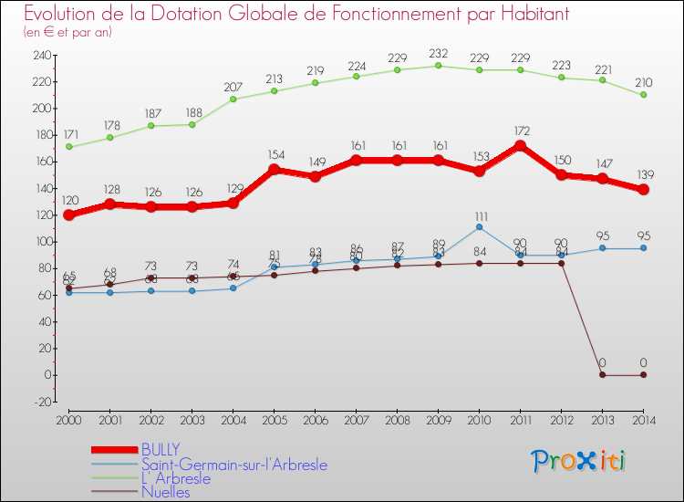 Evolution et montant de la dotation globale de fonctionnement par Habitant pour BULLY et les communes proches de 2000 à 2014. Comparaison des dotations globales de fonctionnement par habitant pour BULLY et les communes voisines de 2000 à 2014.