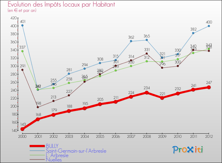 Evolution et montant des impôts locaux par Habitant pour BULLY et les communes proches Comparaison des impôts locaux par habitant pour BULLY et les communes voisines