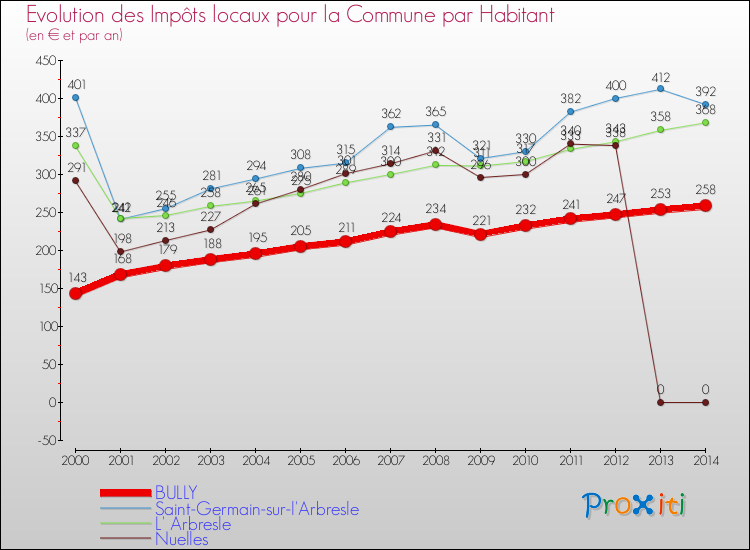 Evolution et montant des impôts locaux par Habitant pour BULLY et les communes proches de 2000 à 2014 Comparaison des impôts locaux par habitant pour BULLY et les communes voisines de 2000 à 2014