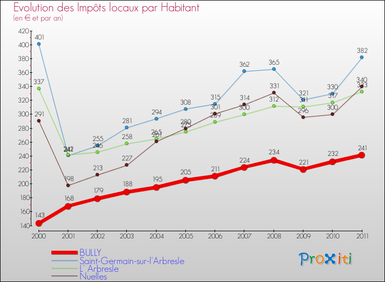 Evolution et montant des impôts locaux par Habitant pour BULLY et les communes proches Comparaison des impôts locaux par habitant pour BULLY et les communes voisines