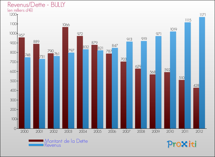 Evolution comparée de la dette et des revenus pour la commune de BULLY de 2000 à 2012 Comparaison de la dette et des revenus pour BULLY de 2000 à 2012