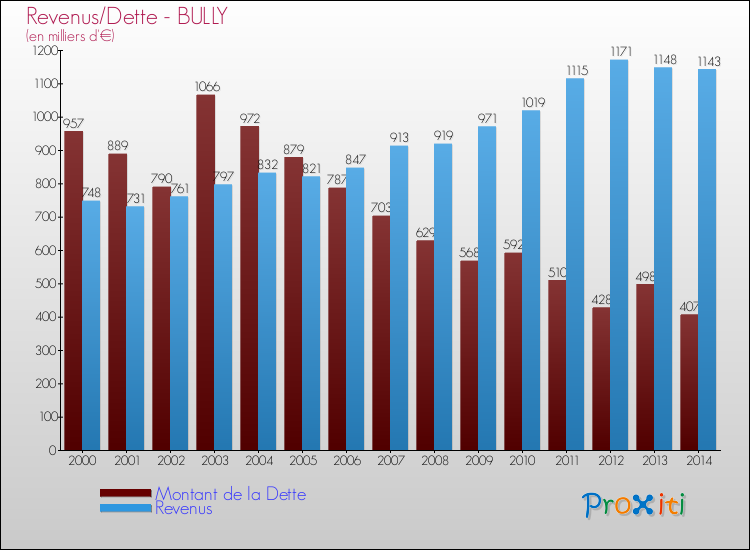 Evolution comparée de la dette et des revenus pour la commune de BULLY de 2000 à 2014 Comparaison de la dette et des revenus pour BULLY de 2000 à 2014