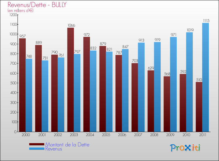 Evolution comparée de la dette et des revenus pour la commune de BULLY de 2000 à 2011 Comparaison de la dette et des revenus pour BULLY de 2000 à 2011