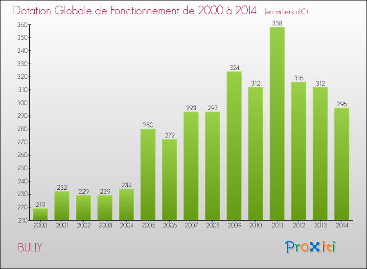 Evolution du montant de la Dotation Globale de Fonctionnement pour la commune de BULLY de 2000 à 2014 Evolution du montant de la Dotation Globale de Fonctionnement pour BULLY de 2000 à 2014