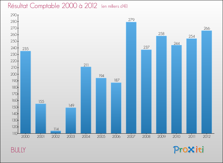 Evolution du résultat comptable pour la commune de BULLY de 2000 à 2012 Evolution du résultat comptable pour BULLY de 2000 à 2012