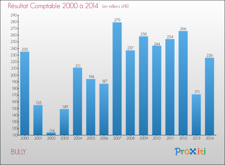 Evolution du résultat comptable pour la commune de BULLY de 2000 à 2014 Evolution du résultat comptable pour BULLY de 2000 à 2014