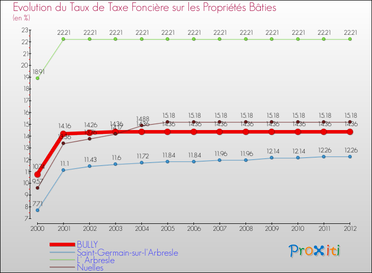 Evolution du taux de la taxe foncière sur le bati pour BULLY et les communes proches de 2000 à 2012 Comparaison des taux de taxe foncière sur le bati pour BULLY et les communes voisines de 2000 à 2012