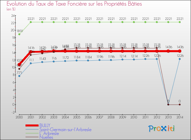 Evolution du taux de la taxe foncière sur le bati pour BULLY et les communes proches de 2000 à 2014 Comparaison des taux de taxe foncière sur le bati pour BULLY et les communes voisines de 2000 à 2014
