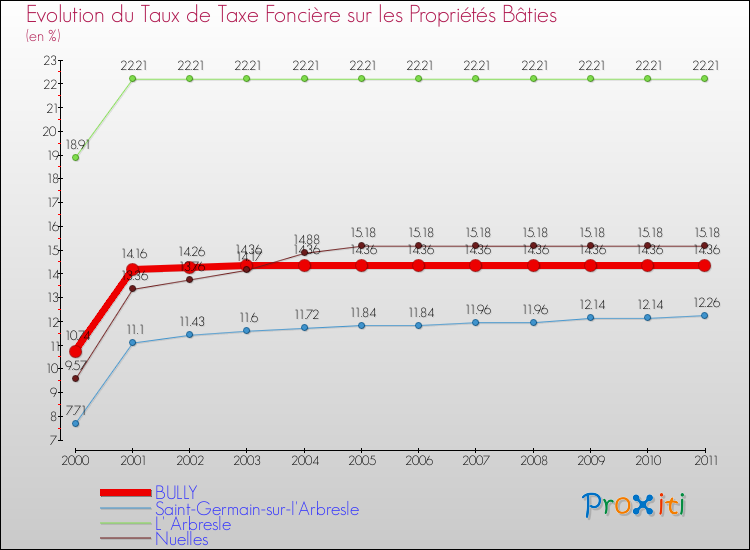 Evolution du taux de la taxe foncière sur le bati pour BULLY et les communes proches Comparaison des taux de taxe foncière sur le bati pour BULLY et les communes voisines