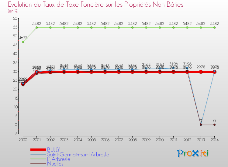 Evolution du taux de la taxe foncière sur les immeubles et terrains non batis pour BULLY et les communes proches de 2000 à 2014 Comparaison des taux de la taxe foncière sur les immeubles et terrains non batis pour BULLY et les communes voisines de 2000 à 2014