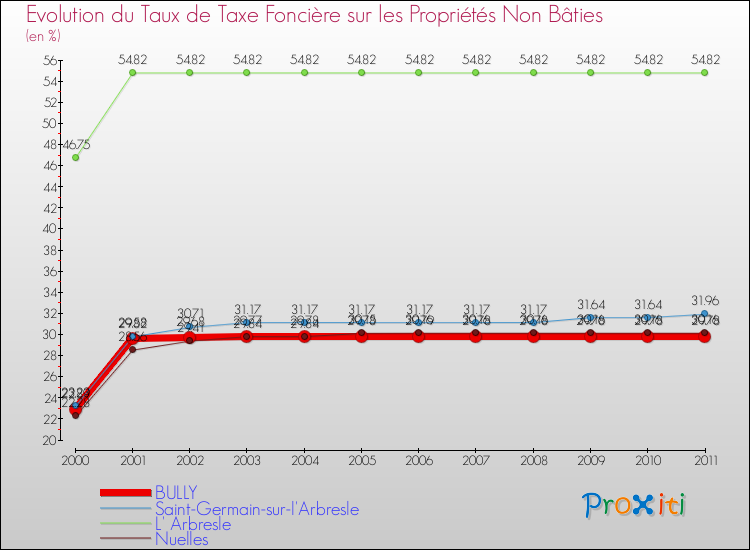 Evolution du taux de la taxe foncière sur les immeubles et terrains non batis pour BULLY et les communes proches Comparaison des taux de la taxe foncière sur les immeubles et terrains non batis pour BULLY et les communes voisines