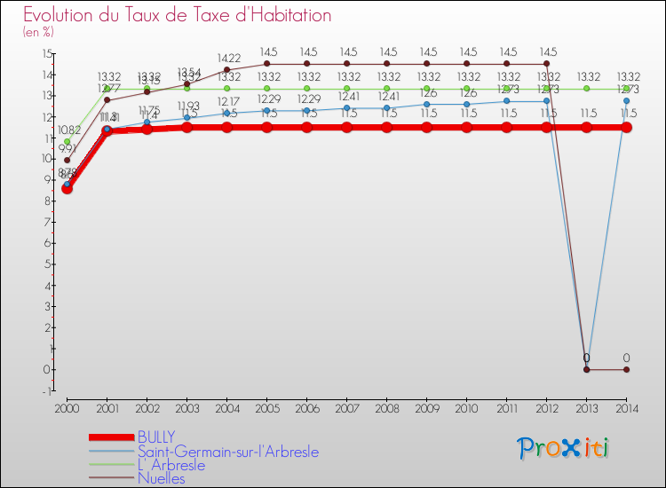 Evolution du taux de la taxe d'habitation pour BULLY et les communes proches de 2000 à 2014 Comparaison des taux de la taxe d'habitation pour BULLY et les communes voisines de 2000 à 2014
