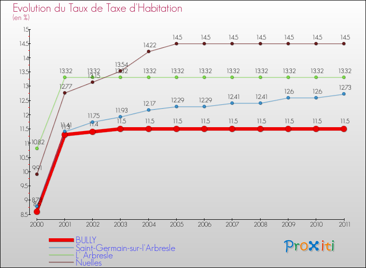 Evolution du taux de la taxe d'habitation pour BULLY et les communes proches Comparaison des taux de la taxe d'habitation pour BULLY et les communes voisines