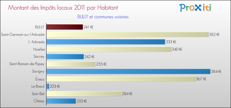 Montant des impôts locaux par Habitant pour BULLY et les communes proches Comparaison des impôts locaux par habitant pour BULLY et les communes voisines