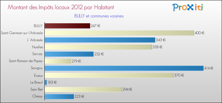 Montant des impôts locaux par Habitant pour BULLY et les communes proches Comparaison des impôts locaux par habitant pour BULLY et les communes voisines