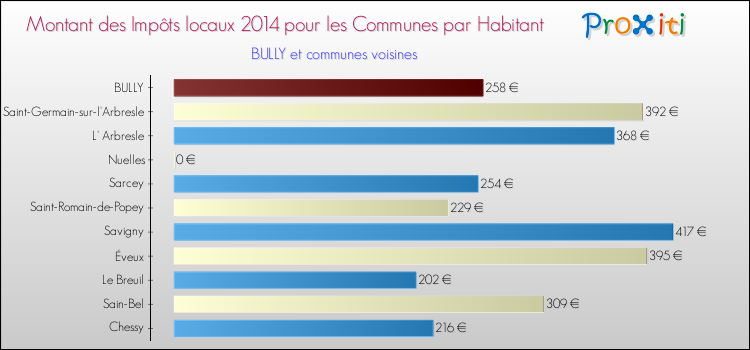 Montant des impôts locaux par Habitant pour BULLY et les communes proches en 2014 Comparaison des impôts locaux par habitant pour BULLY et les communes voisines en 2014
