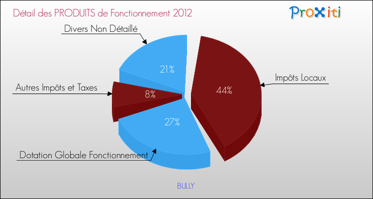 Décomposition du Budget de Fonctionnement 2012 de la commune de BULLY Budget de Fonctionnement 2012 pour la commune de BULLY