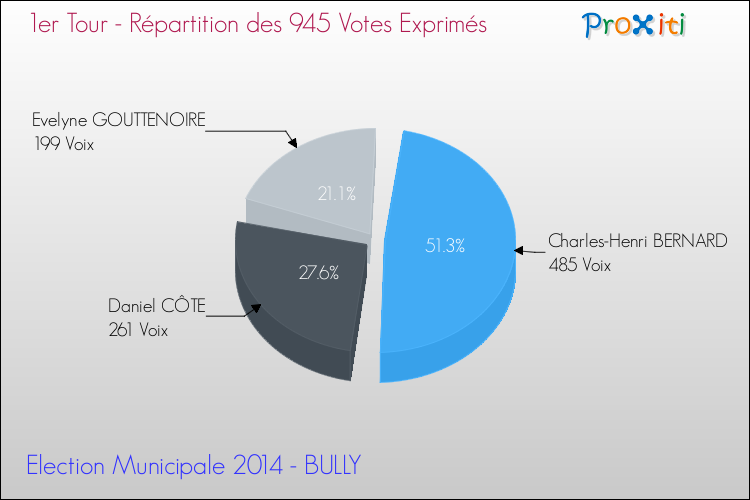 Répartition des votes exprimés au 1er Tour des Elections Municipales 2014 de la commune de BULLY Elections Municipales 2014 - Répartition des votes exprimés au 1er Tour pour la commune de BULLY