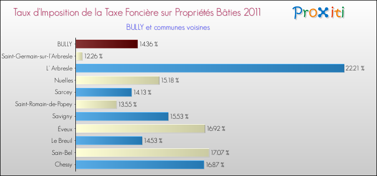 Taux d'imposition de la taxe foncière sur le bati 2011 pour BULLY et les communes proches Comparaison des taux d'imposition de la taxe foncière sur le bati 2011 pour BULLY et les communes voisines