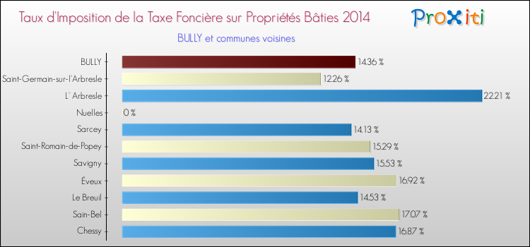 Taux d'imposition de la taxe foncière sur le bati 2014 pour BULLY et les communes proches Comparaison des taux d'imposition de la taxe foncière sur le bati 2014 pour BULLY et les communes voisines