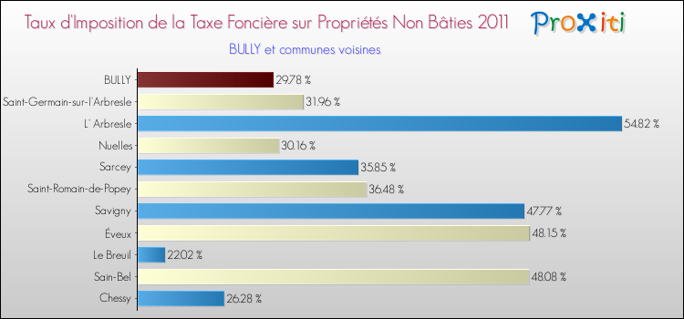 Taux d'imposition de la taxe foncière sur les immeubles et terrains non batis 2011 pour BULLY et les communes proches Comparaison des taux d'imposition de la taxe foncière sur les immeubles et terrains non batis 2011 pour BULLY et les communes voisines