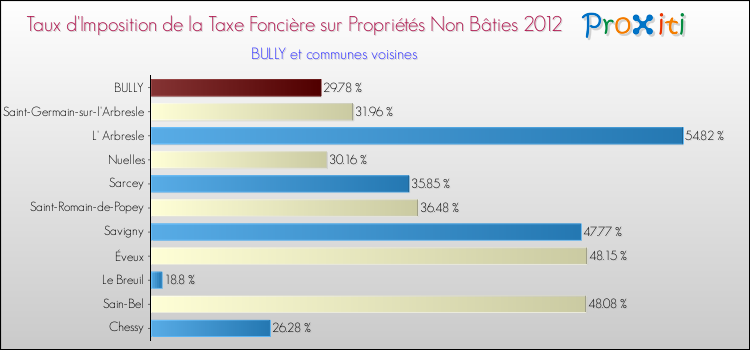 Taux d'imposition de la taxe foncière sur les immeubles et terrains non batis 2012 pour BULLY et les communes proches Comparaison des taux d'imposition de la taxe foncière sur les immeubles et terrains non batis 2012 pour BULLY et les communes voisines