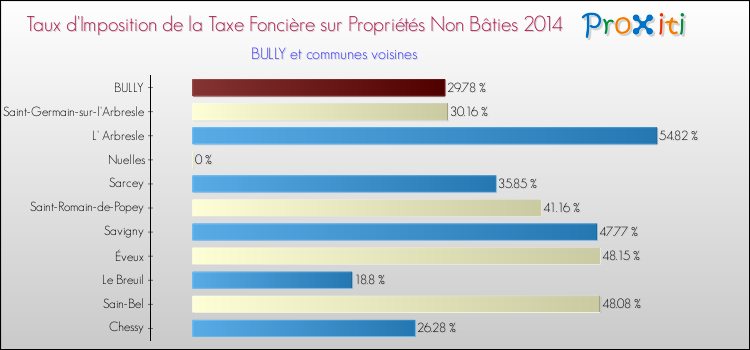 Taux d'imposition de la taxe foncière sur les immeubles et terrains non batis 2014 pour BULLY et les communes proches Comparaison des taux d'imposition de la taxe foncière sur les immeubles et terrains non batis 2014 pour BULLY et les communes voisines