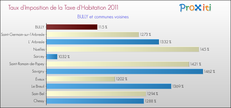 Taux d'imposition de la taxe d'habitation 2011 pour BULLY et les communes proches Comparaison des taux d'imposition de la taxe d'habitation 2011 pour BULLY et les communes voisines