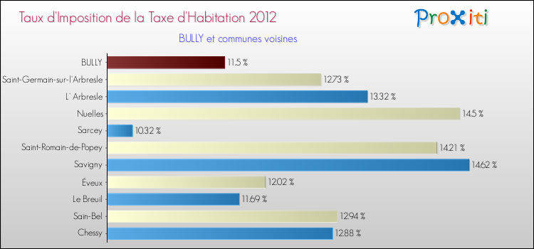 Taux d'imposition de la taxe d'habitation 2012 pour BULLY et les communes proches Comparaison des taux d'imposition de la taxe d'habitation 2012 pour BULLY et les communes voisines