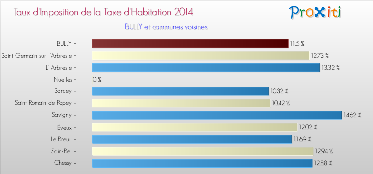 Taux d'imposition de la taxe d'habitation 2014 pour BULLY et les communes proches Comparaison des taux d'imposition de la taxe d'habitation 2014 pour BULLY et les communes voisines